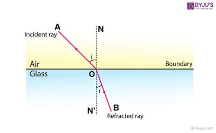 What happens when light is refracted?