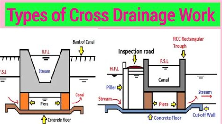 What is a cross drain?