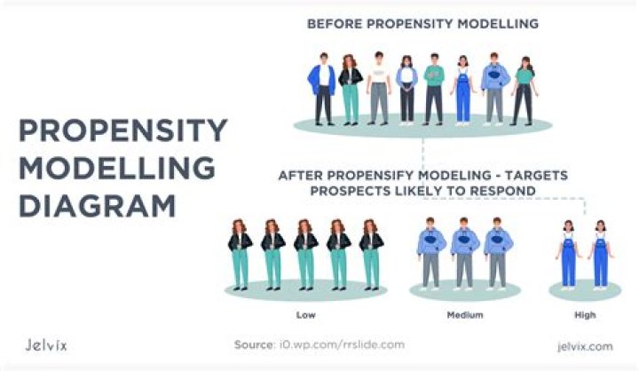 What is a propensity model?
