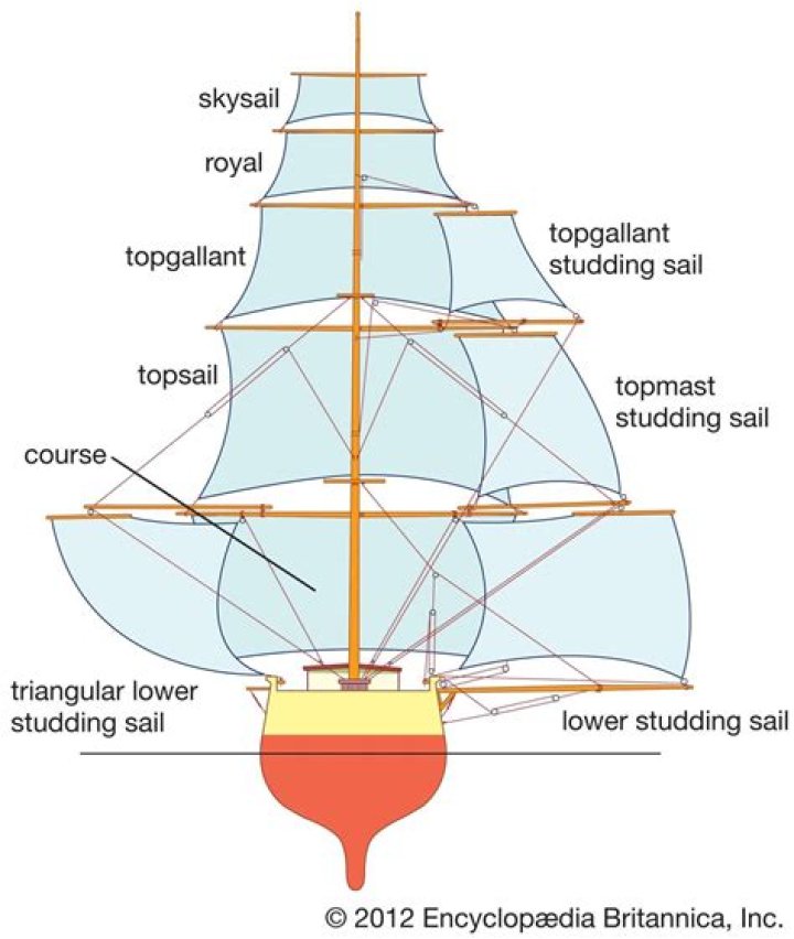What is a studding sail used for?