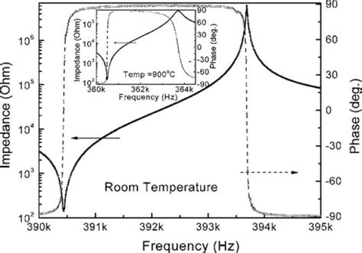 What is anti resonance frequency?