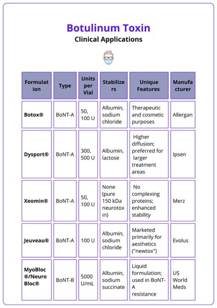 What is botulinum used for?