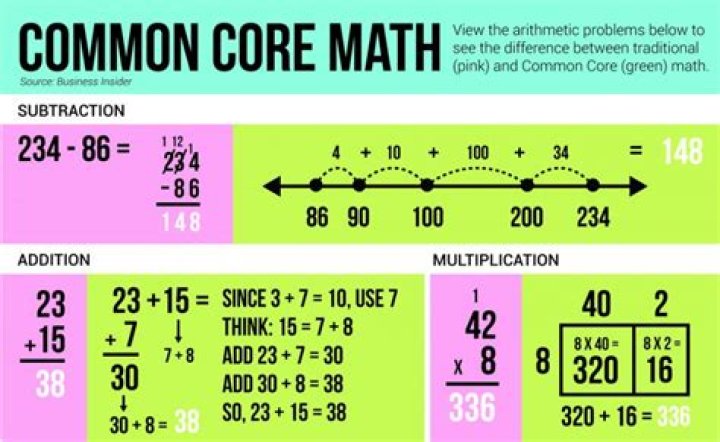What is common core math?