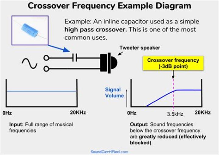 What is crossover frequency in bode plot?