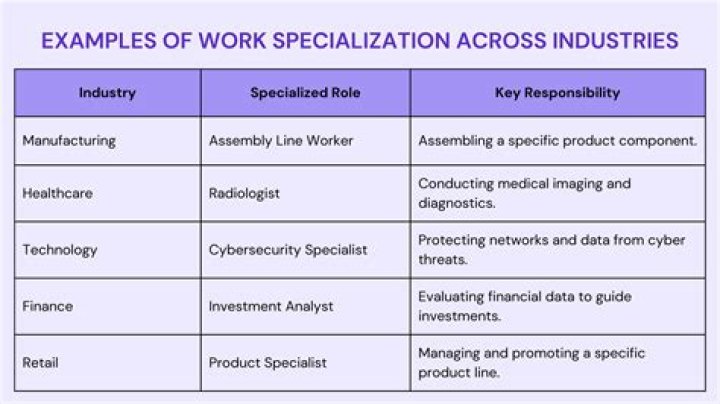 What is job specialisation?
