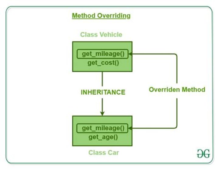 What is overridden method in oop?