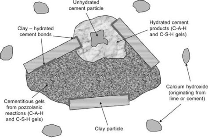 What is pozzolans in concrete?