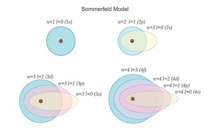 What is sommerfeld model?
