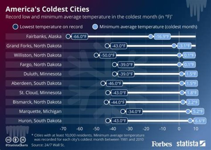 What is the coldest month in minnesota?
