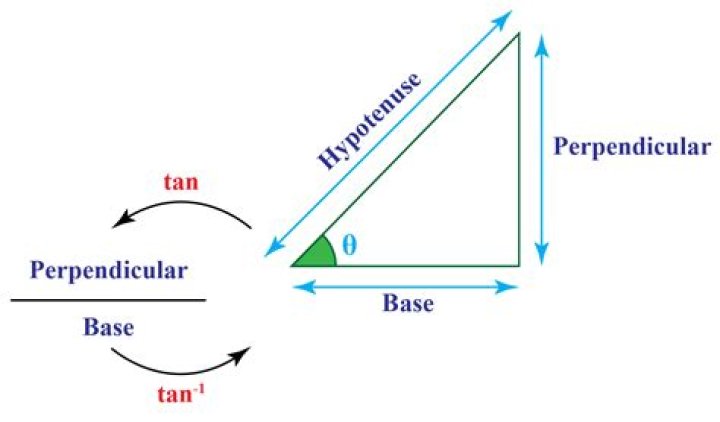 What is the difference between tan and tanh?