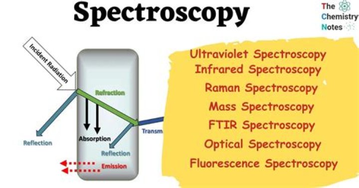 What is the meaning of spectrology?