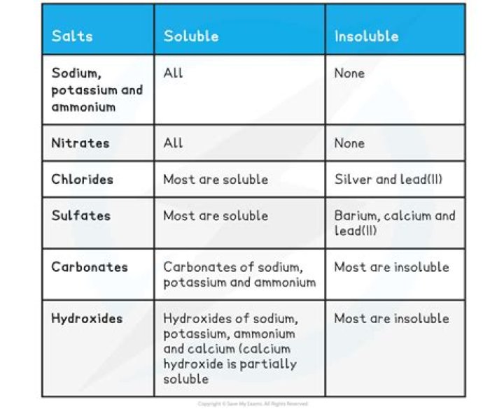 What is the solubility of strychnine?