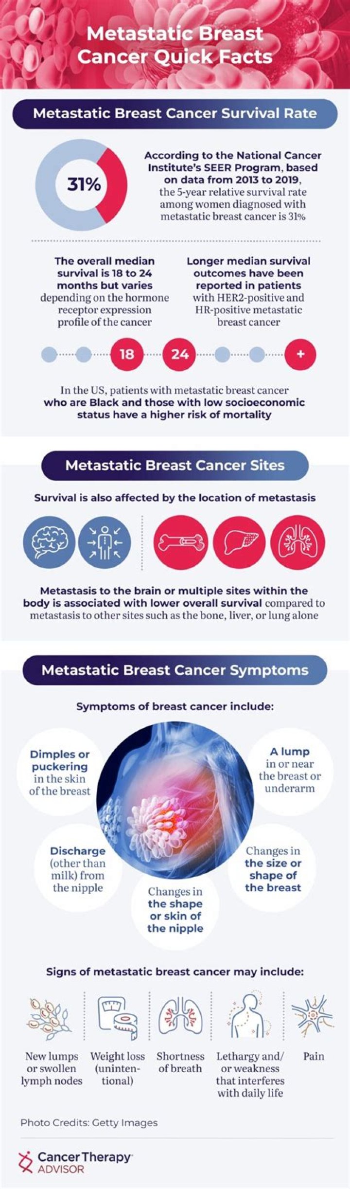 What is the survival rate for metastatic cancer?