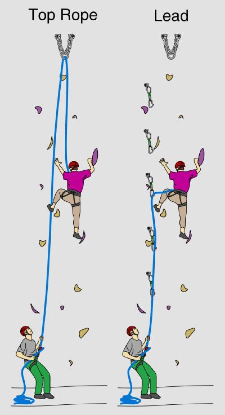 What is toprope climbing?