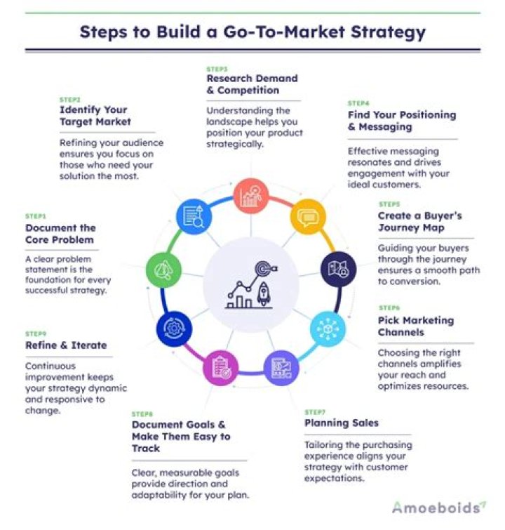 Whats a go to market strategy?