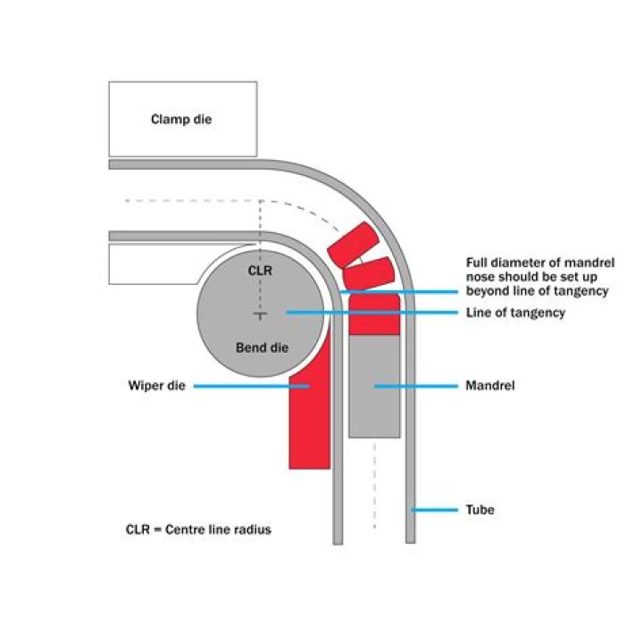 Whats a mandrel bender?