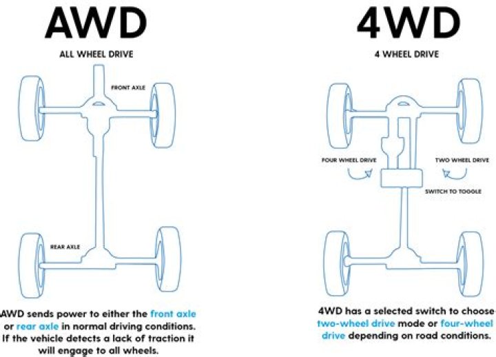 Whats better awd or fwd?