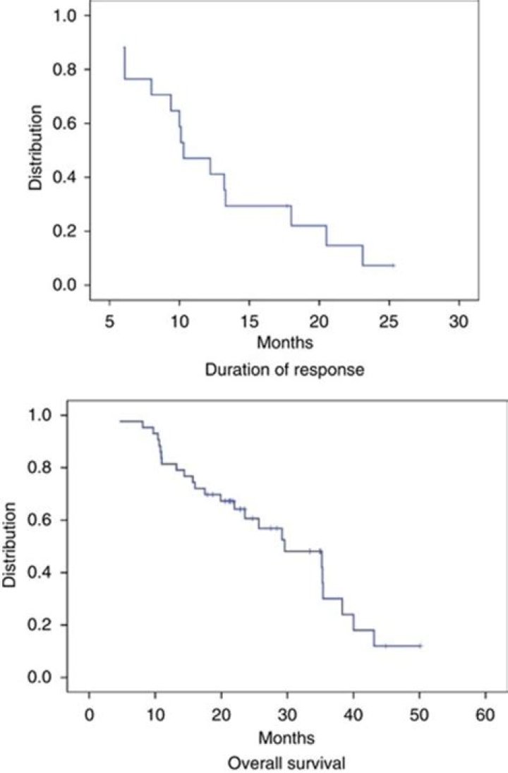 What's duration of response?