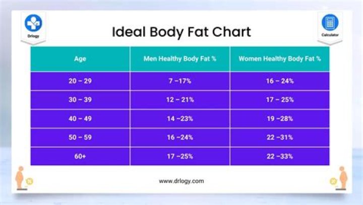 What's ideal body fat percentage?