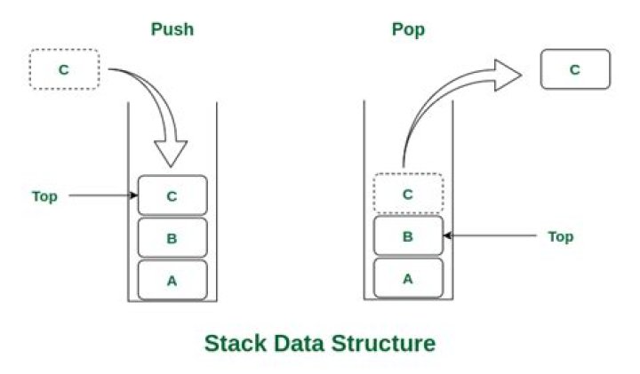 When an element is pushed on the stack sp is decremented by?