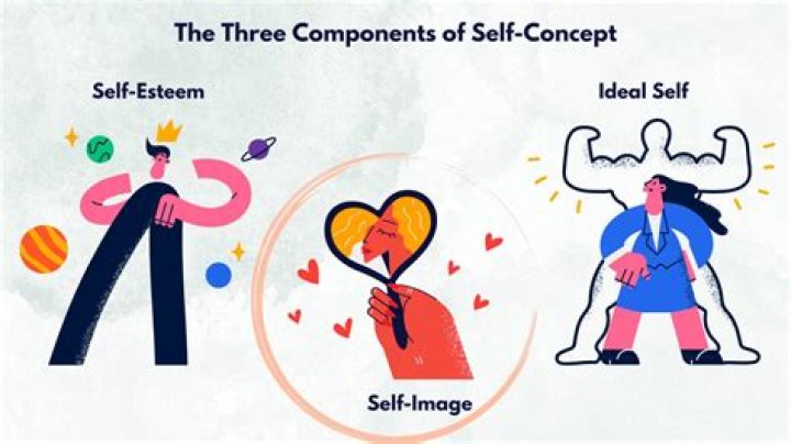 When can the self-concept be changed?