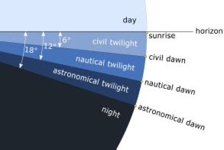When does dawn occur?