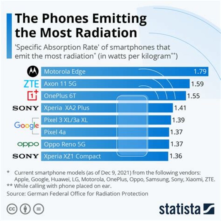 When does phone emit radiation?