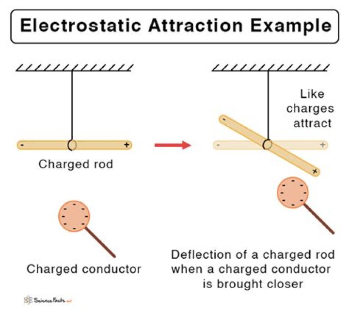 When electrostatic effects does occurs?