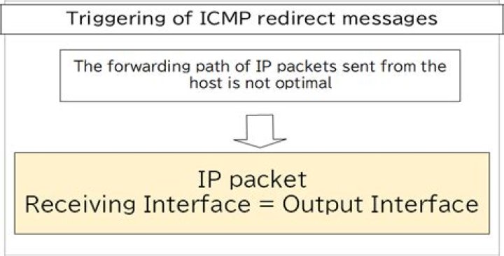 When icmp redirect message used?
