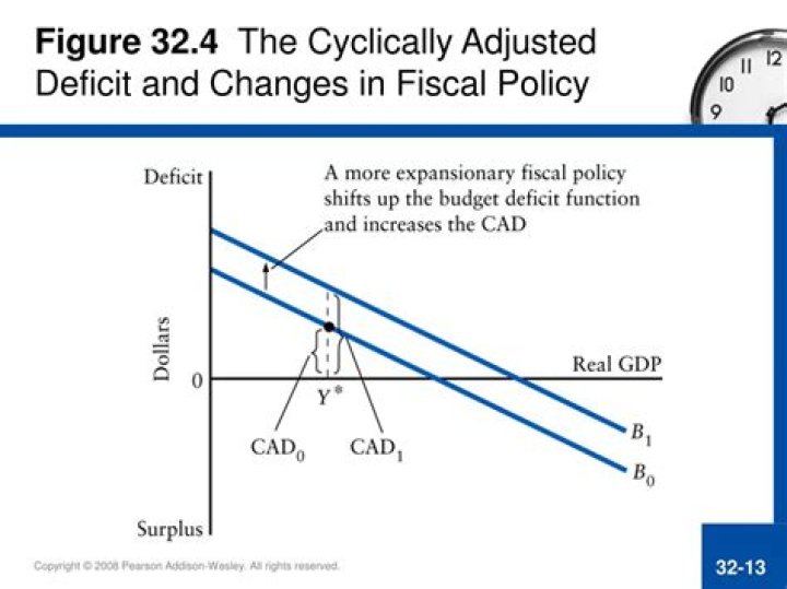 When is cyclically adjusted deficit used?