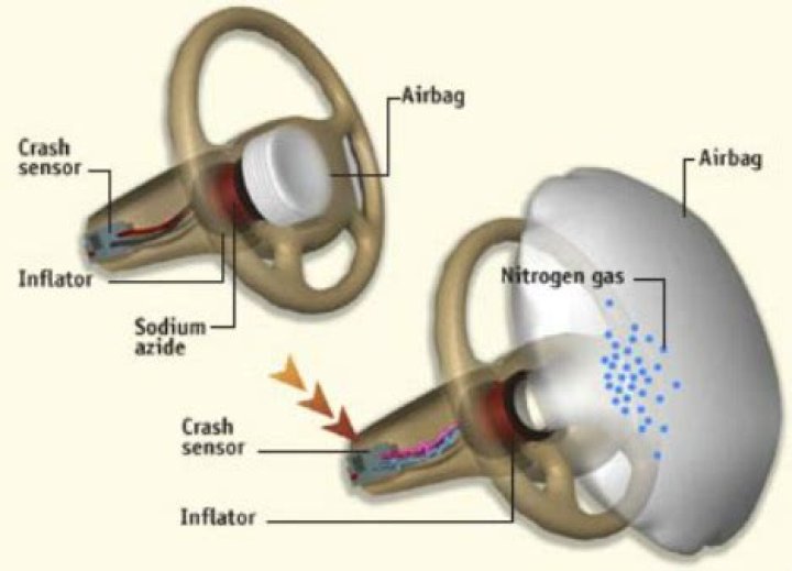 When sodium azide is activated in an automobile airbag?