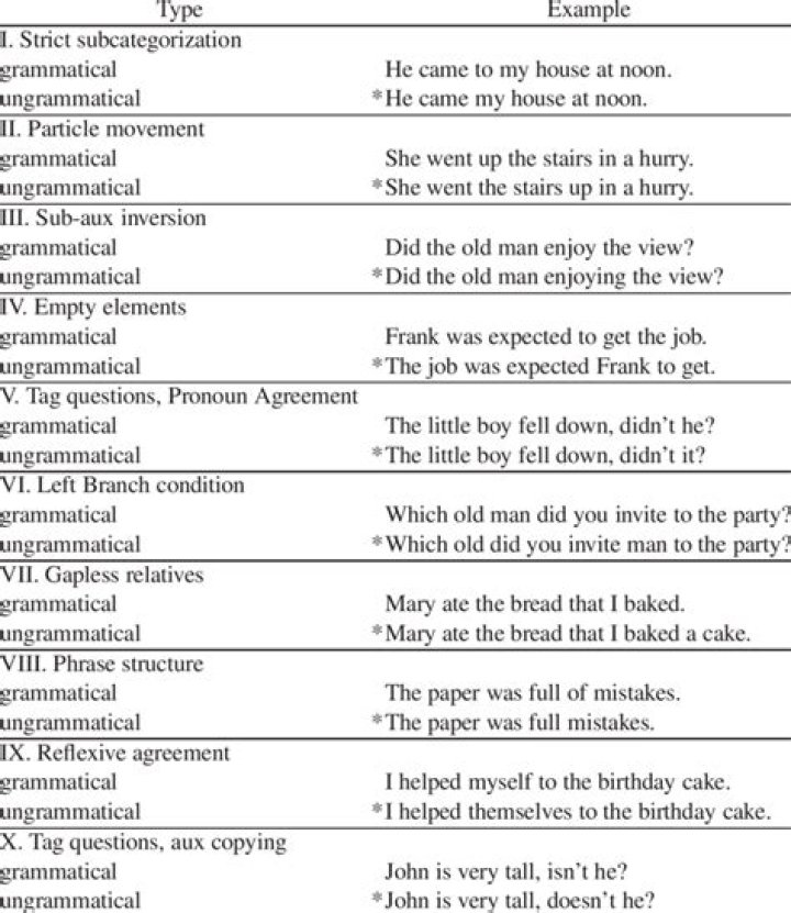 When to use grammatical and ungrammatical?
