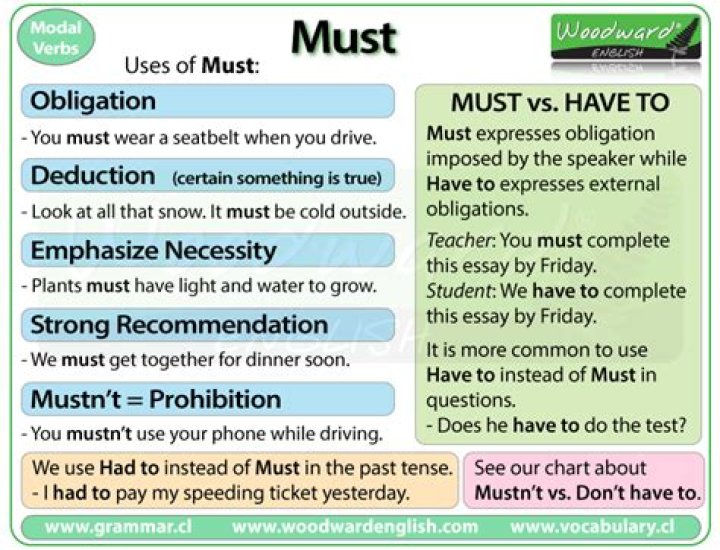 When to use must?