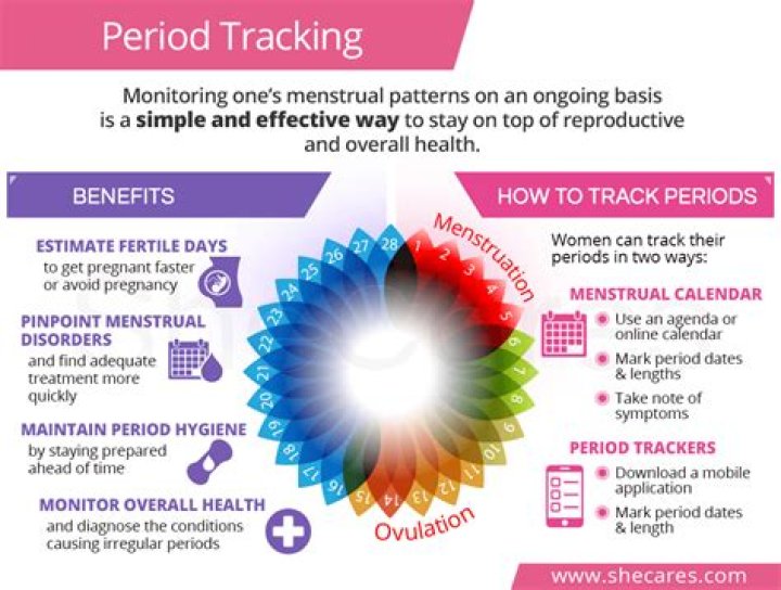 When tracking your period?