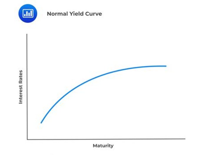 When yield curves are steeply upward sloping?