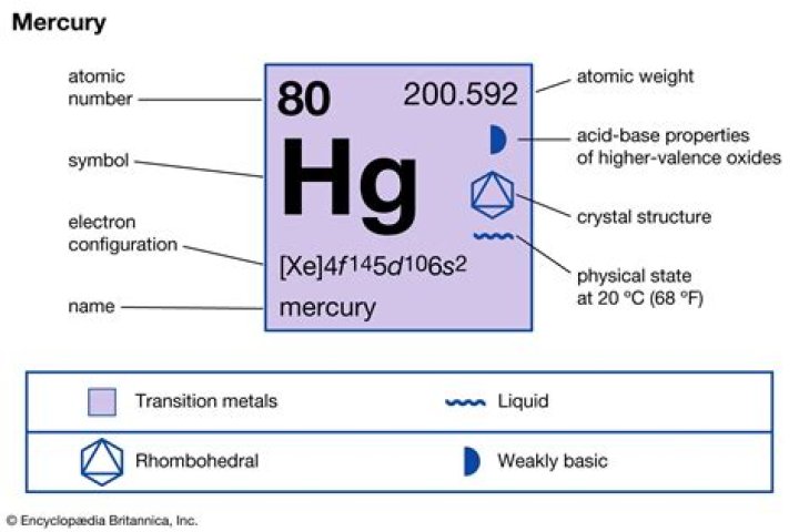 Where does mercuric oxide come from?