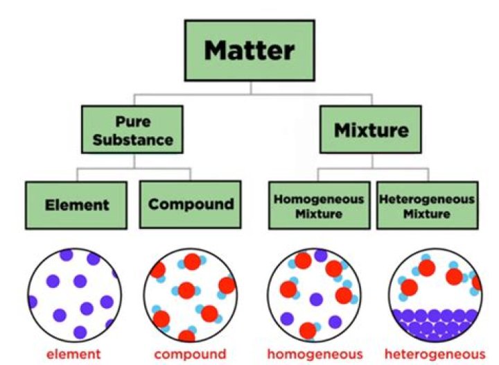 Where does mixtures differ?