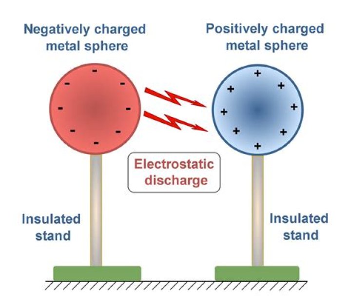 Where is electrostatic charge?