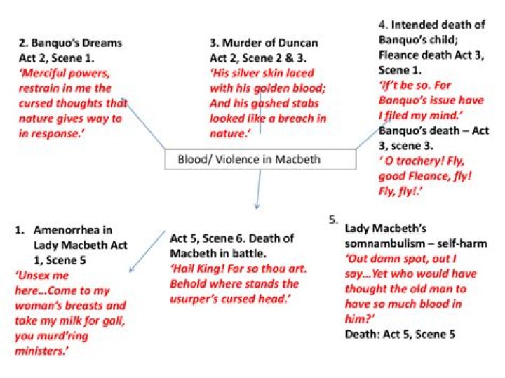 Where is violence shown in macbeth?