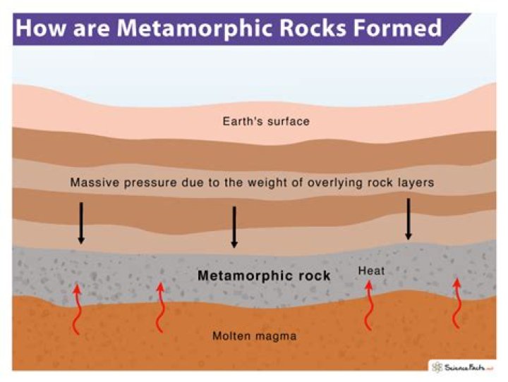 Where metamorphic are used?