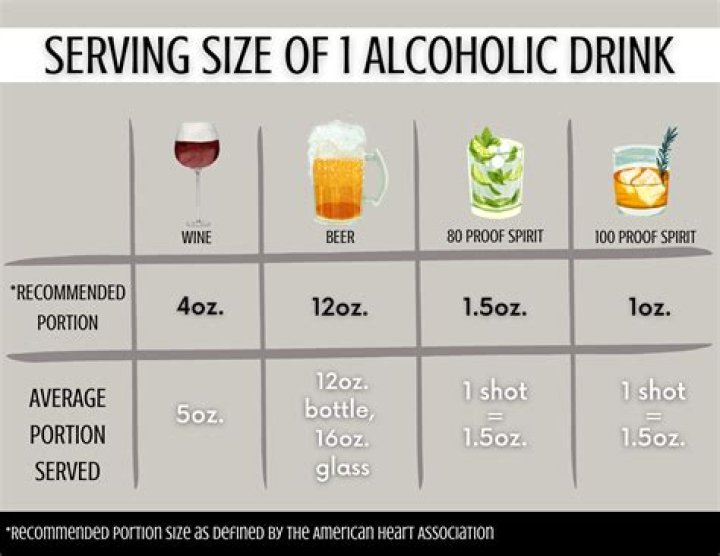 Which alcohol is the least fattening?