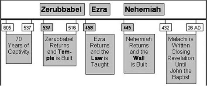Which came first ezra or nehemiah?