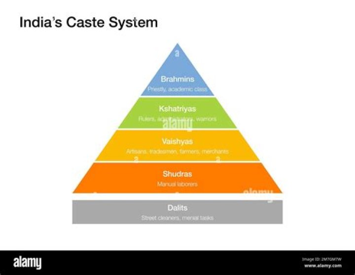 Which caste is dhiman?