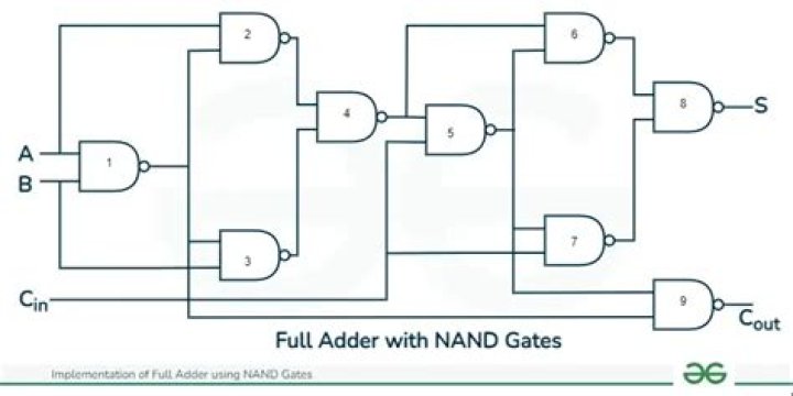 Which gate is used in full adders and subtractors?