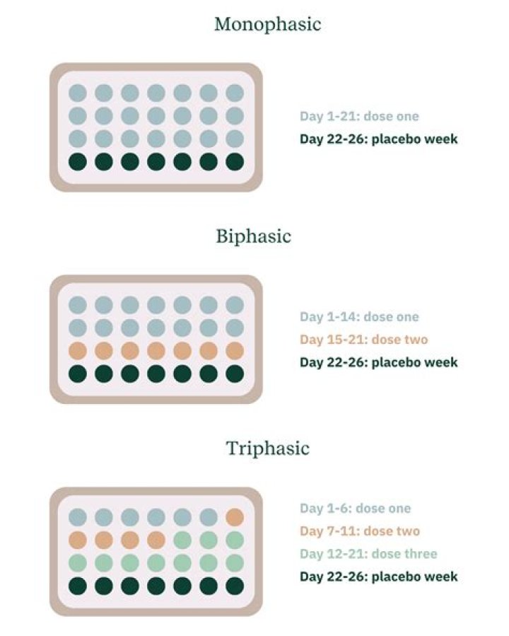 Which is better monophasic or triphasic?