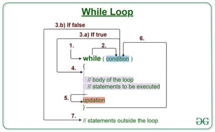 Which loops to use?