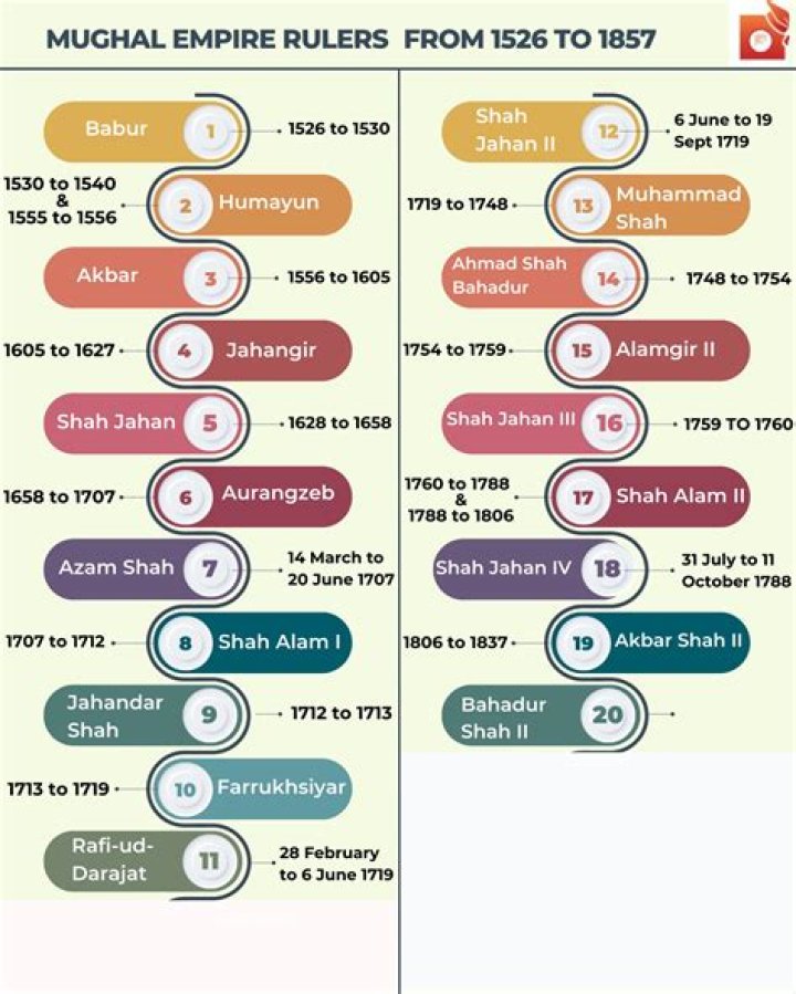 Which mughal ruler fastened the chain of justice?