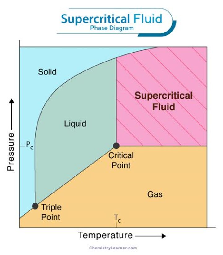 Which of the following describes a supercritical fluid?