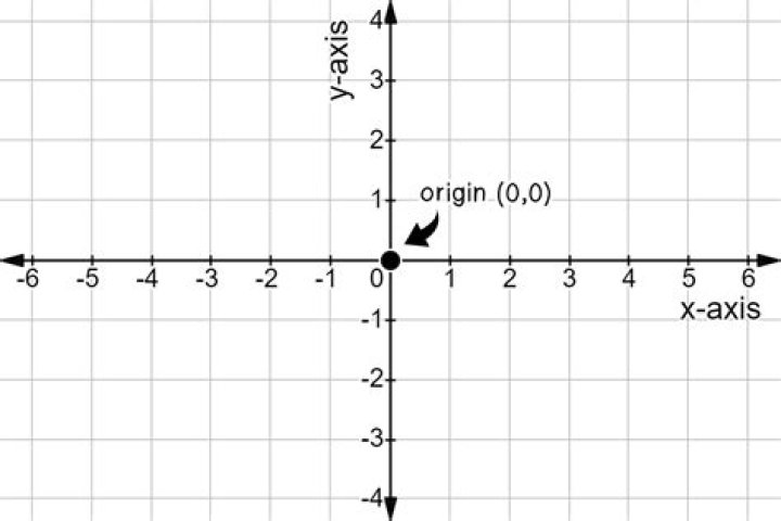 Which of the following is the coordinate of origin?