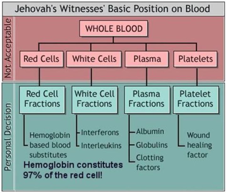 Which religion won't accept blood transfusions?